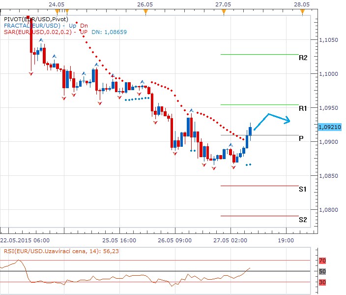 Technická analýza - dolar včerejší data zužitkoval pouze dočasně, dnes se zřejmě dočkáme konsolidace