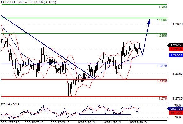 EURUSD - Denní a intradenní výhled: Dolar ztrácí sílu, Fed bude pokračovat v odkupech dluhopisů