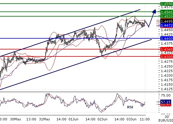 EURUSD - Intradenní aktualizace: Test 1,45