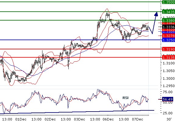 EURUSD - Intradenní aktualizace: Znovu nad 1,33