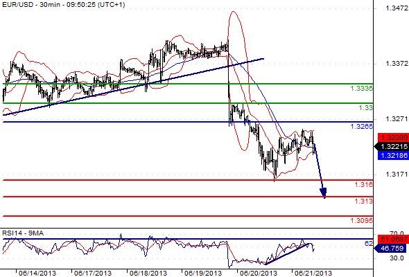 EURUSD - Denní a intradenní výhled: Euro může korigovat předchozí ztráty