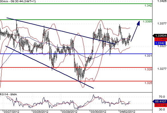 EURUSD - Intradenní výhled: Euro bez větších výkyvů, mělo by zamířit nahoru