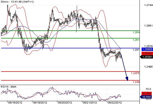 EURUSD - Intradenní výhled: Euro se dostalo pod tlak, může poklesnout pod 1,2500