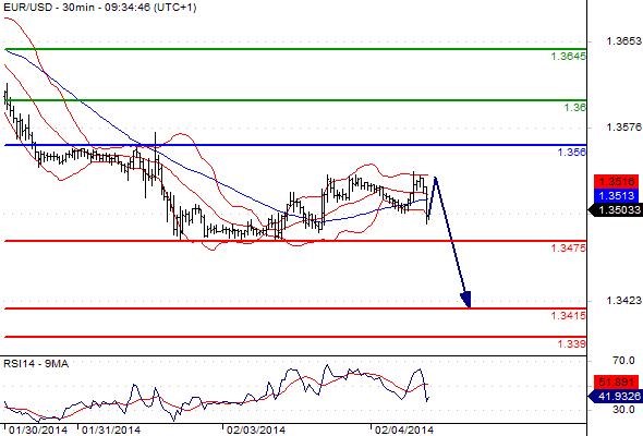 EURUSD - Denní a intradenní výhled: Prostředí nakloněné dolaru může pomoci pohybu k 1,3454