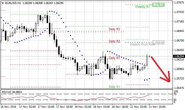 Technická analýza - Dolar má dnes na páru s eurem otevřený prostor pro pohyb jižním směrem
