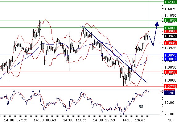 EURUSD - Intradenní aktualizace: Obnovení růstu