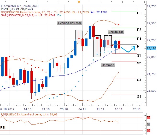 Technická analýza: Koruna v pásmu konsolidace zřejmě setrvá, pomohla data z Německa a eurozóny
