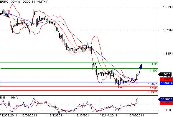 EURUSD - Intradenní aktualizace: Odrazí se dnes euro nahoru?