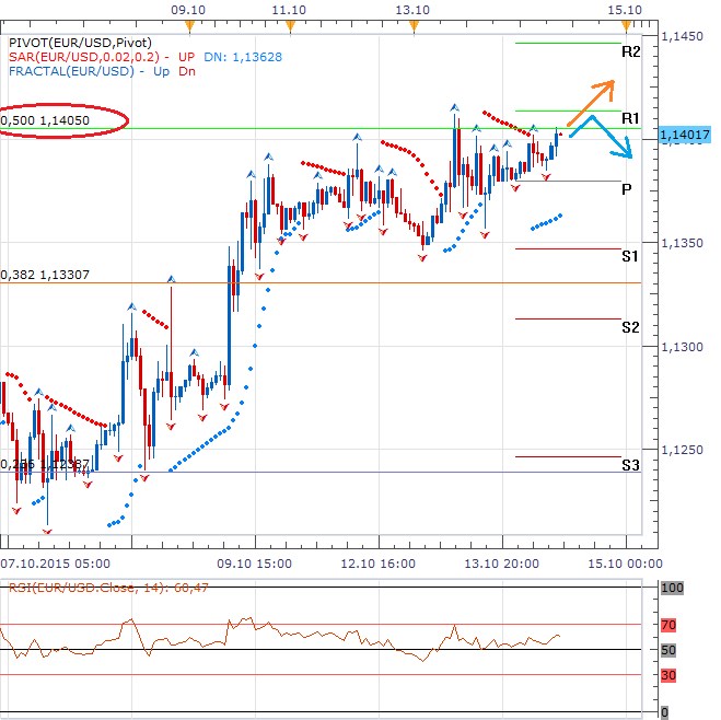 Technická analýza - Dolar u silné technické hodnoty 1,1400 EURUSD využívá Fibonacciho a brání se euru