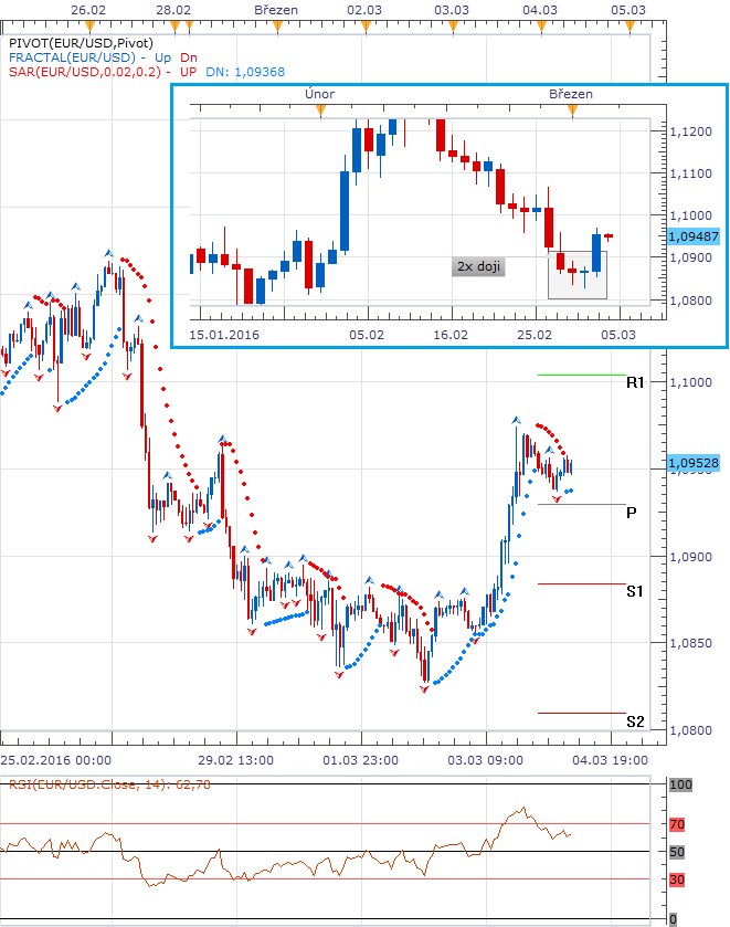 Technická analýza - Dolar s makrodaty z trhu práce v zádech zabojuje o včerejší ztracené body