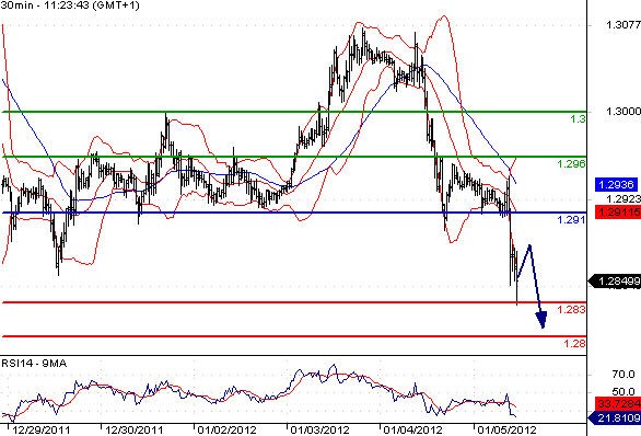 EURUSD - Intradenní aktualizace: Prudký propad eura může pokračovat pod 1,28