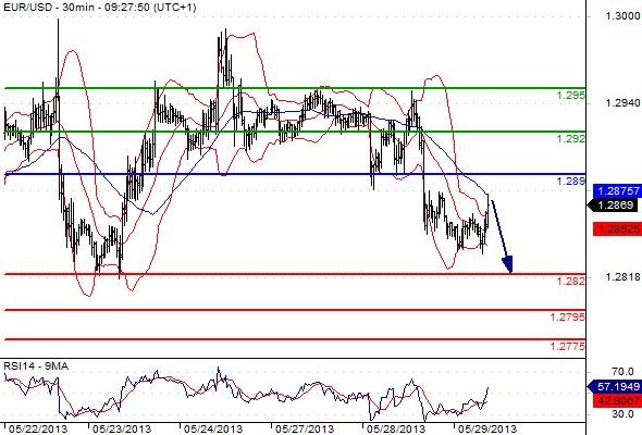 EURUSD - Denní a intradenní výhled: Další oslabení eura k 1,2820