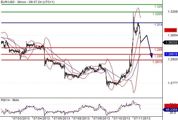 EURUSD - Denní a intradenní výhled: Po prudkém růstu konsolidace kolem 1,3050