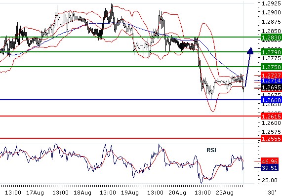 EURUSD - Intradenní aktualizace: Po poklesu by měla přijít korekce nahoru