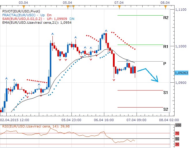 Technická analýza - Dolar zabojoval o páteční ztráty, v zádech má denní pivot a EMA