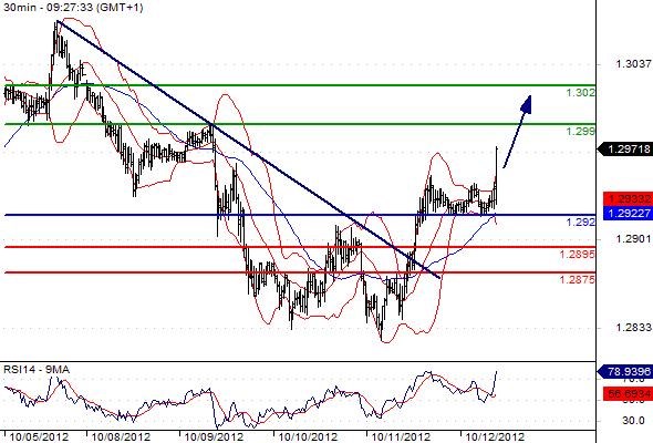 EURUSD - Intradenní výhled: Situace se změnila ve prospěch eura