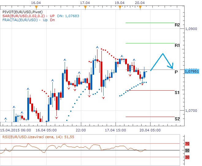 Technická analýza - Dolarová přetahovaná s eurem nebude mít vítěze nejspíš ani dnes