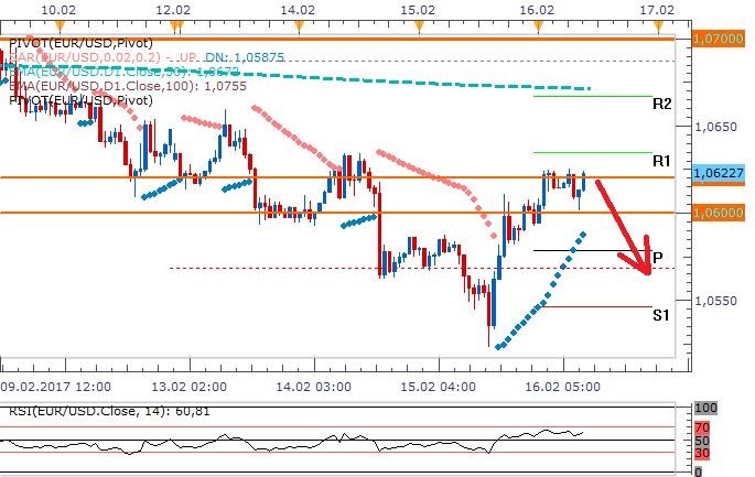 Technická analýza: Dolar vyčkává u hodnoty 1,06 EURUSD, může zamířit pod ni