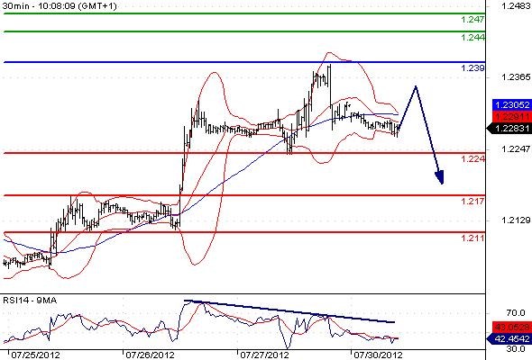 EURUSD - Intradenní výhled: Euro postupně ztrácí páteční zisky a padá k 1,224