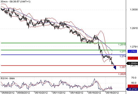 EURUSD - Intradenní výhled: Pád eura dále akceleroval, kurz nachází podporu až u 1,267