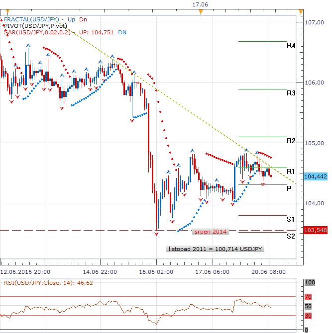 Technická analýza - Japonský jen přerušil úspěšnou sérii, technika je mu ale stále nakloněna