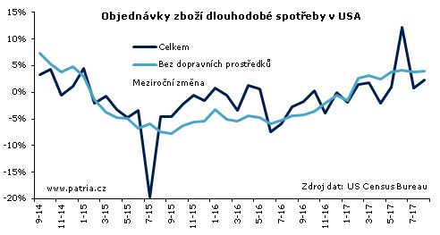 Slibný růst objednávek podpoří americký průmysl