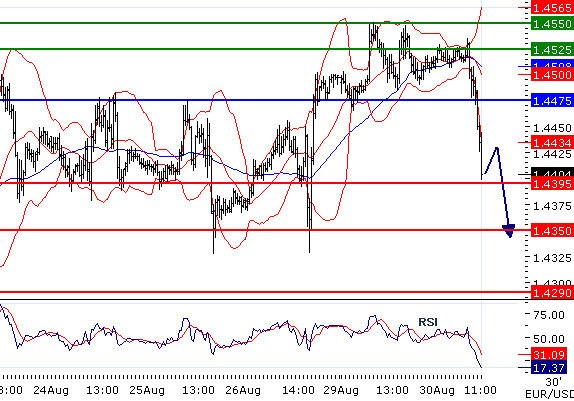 EURUSD - Intradenní aktualizace: Rostoucí trend přerušil 