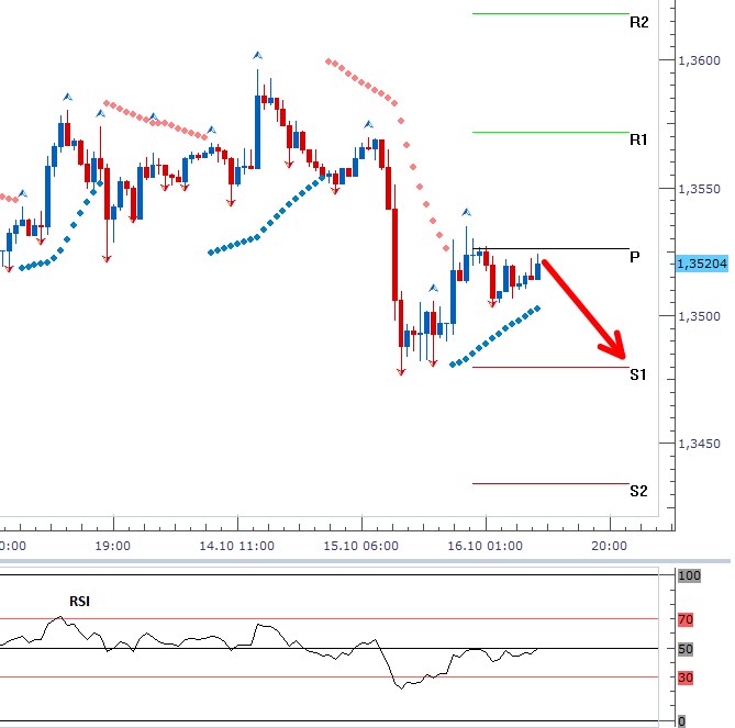 EURUSD - Denní a intradenní výhled: Euro se pohybuje v blízkosti výrazné intradenní rezistence, preferovaný intradenní scénář předpokládá posílení dolaru