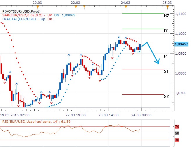 Technická analýza - EURUSD dnes pod taktovkou makrodat