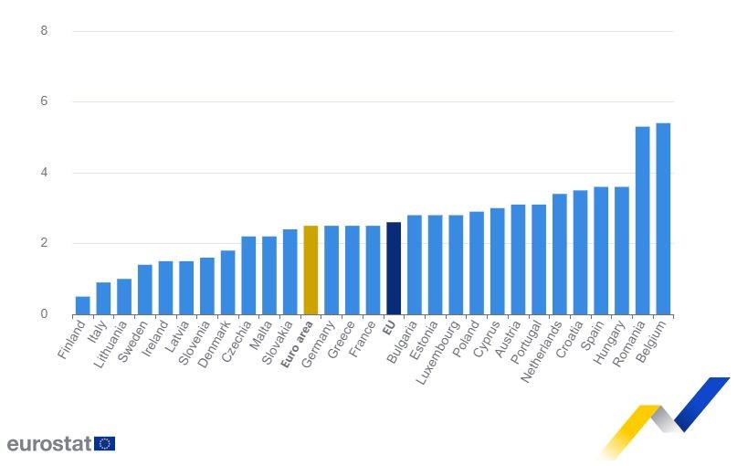 Míra inflace v EU v červnu zpomalila na 2,6 procenta, v Česku na 2,2 procenta