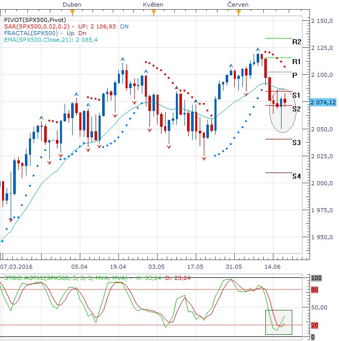 Týden technicky - Japonský jen navyšuje zisky proti dolaru, SPX podržel druhý support