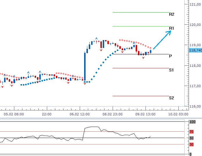 Technická analýza - dolar s pomocí pivotu může odrazit výše