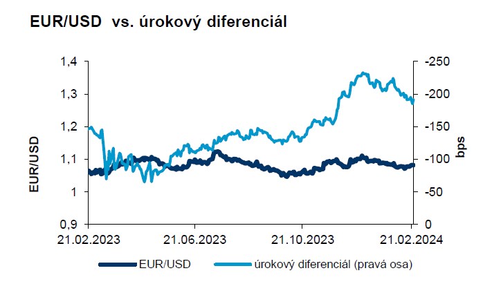 FX Strategie: Slabší inflace v eurozóně vs. silná konjunkturální data v USA, koruna nadále v defenzivě