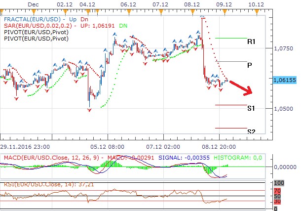 Technická analýza - ECB srazilo euro níže, jeho další pokles je pravděpodobný
