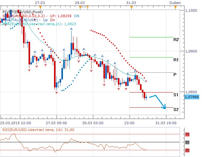Technická analýza - Dolar si vzal slovo hned z rána a obchoduje pod prvním supportem