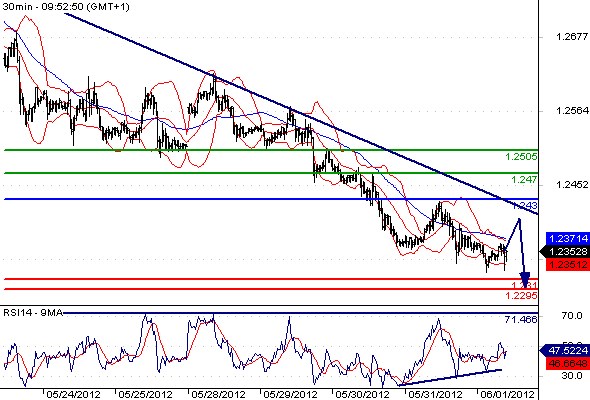 EURUSD - Intradenní výhled: Faktory hovořící pro růst eura stále chybějí, cíl 1,231