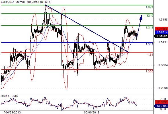 EURUSD - Denní a intradenní výhled: Postupné posilování eura