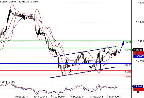 EURUSD - Intraday technical: Bullish bias above 1.3715