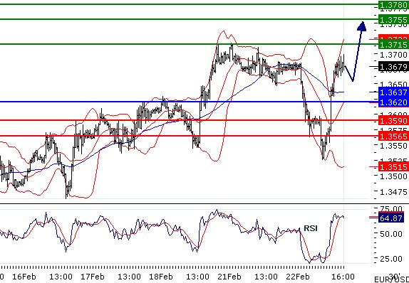 EURUSD - Intradenní aktualizace: Volatilní seance pokračuje obnovením růstu přes 1,365