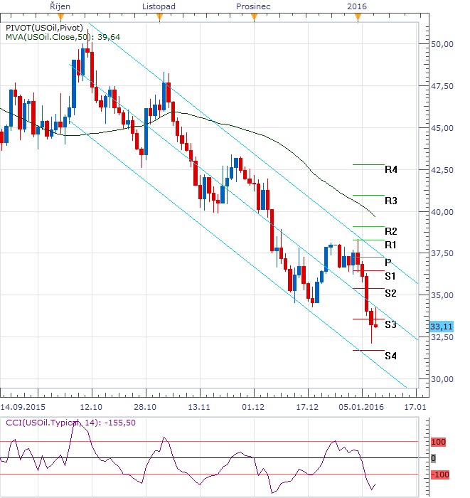 Týden technicky - Čínského běsnění využilo zlato a japonský jen, americká ropa prohlubovala ztráty k 32 USD za barel