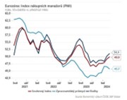 Rozbřesk: Služby v eurozóně nahoru a průmysl dolů, koruna v závěru týdne slábne