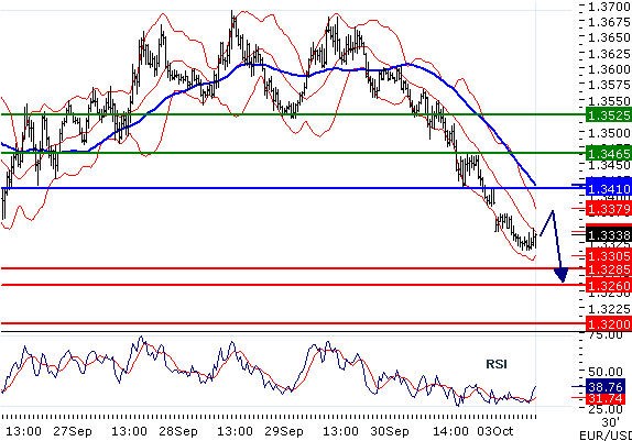 EURUSD - Intradenní aktualizace: Pád eura pokračuje, cíl je již pod 1,3300