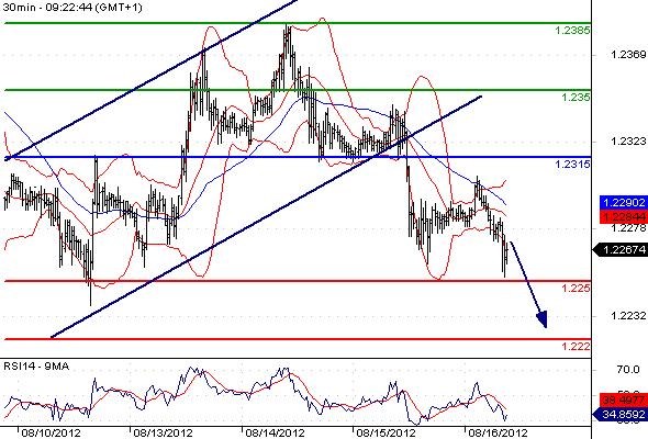 EURUSD - Intradenní výhled: Euro zůstává v klesajícím trendu, další ztráty na obzoru