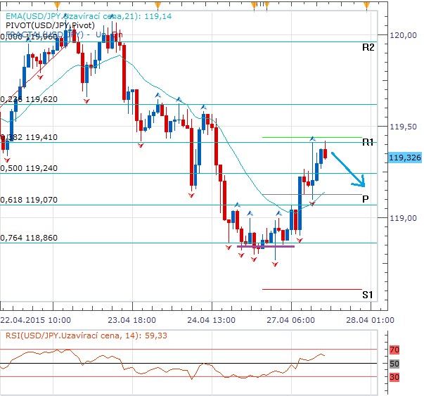 Technická analýza - Dolar si bere zpět páteční ztráty, na lokální maxima proti jenu však zřejmě nedosáhne