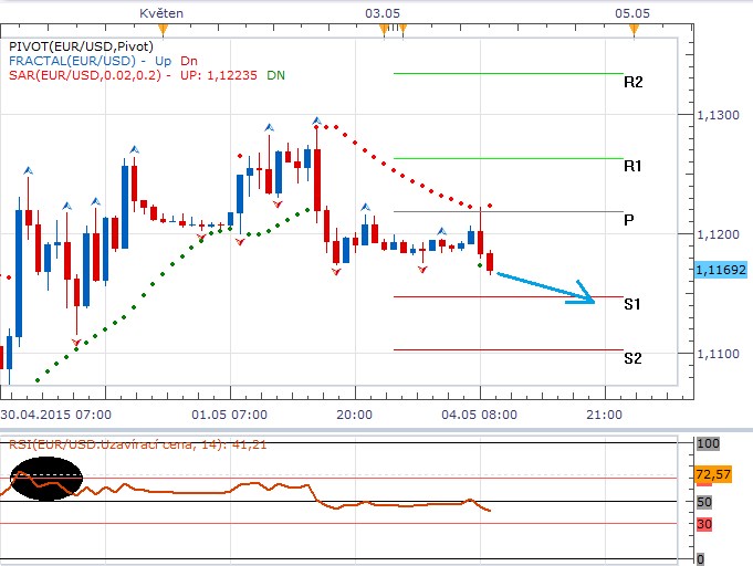 Technická analýza - Jestřábí komentáře z Fedu pomáhají dolaru