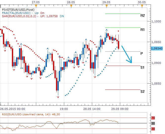 Technická analýza - Dolar stojí před revizí HDP za 1Q, obchodování nadále poznamenává řecká nervozita