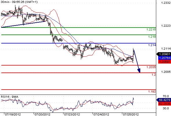 EURUSD - Intradenní výhled: Přes probíhající korekci může euro zamířit zpátky dolů k 1,2000