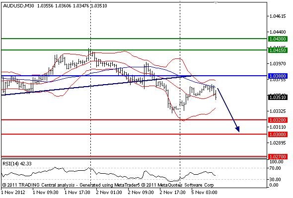EURUSD - Intradenní výhled: Euro klesá pod 1,2800