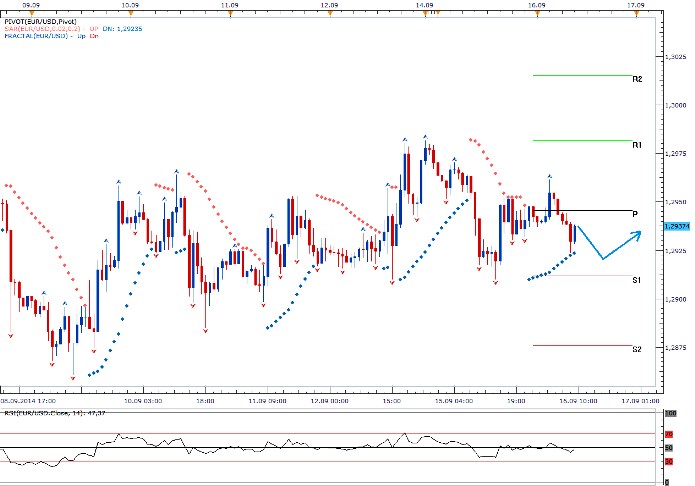Technická analýza EURUSD: Měnový pár bude vyčkávat na závěry zasedání FEDu