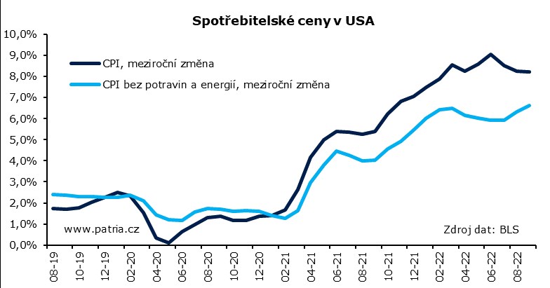 Inflace zůstává problém, americká data znovu sráží trhy